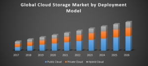 Global Cloud Storage Market 